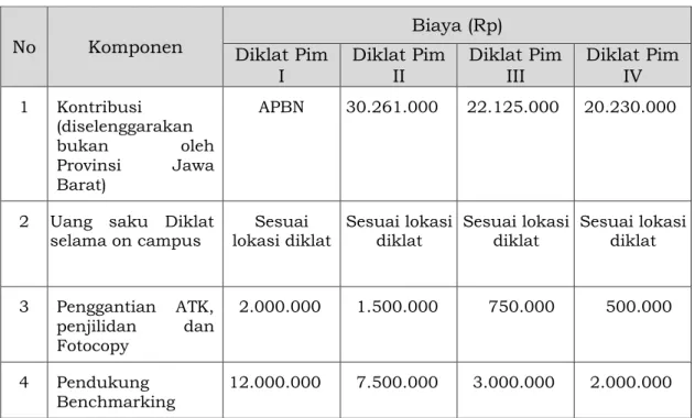 Tabel 2.20  No  Komponen  Biaya (Rp)  Diklat Pim  I  Diklat Pim II  Diklat Pim III  Diklat Pim IV  1  Kontribusi  (diselenggarakan  bukan  oleh  Provinsi  Jawa  Barat)  APBN  30.261.000  22.125.000  20.230.000  