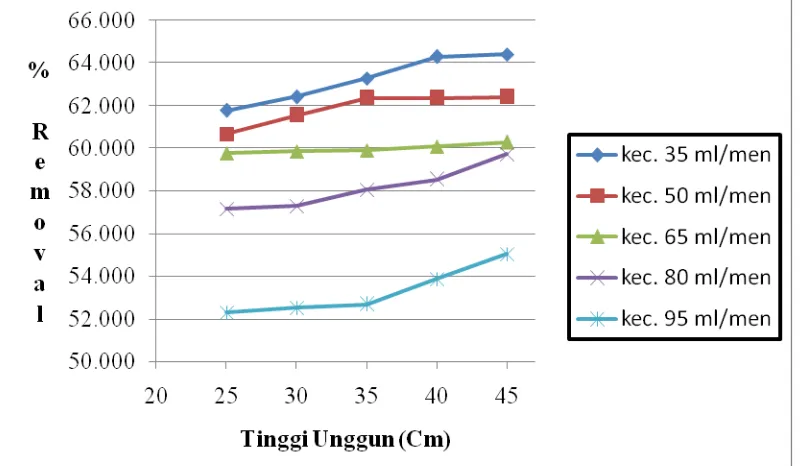 Gambar 1. Hubungan antara penurunan konsentrasi logam krom (% Removal) dan Tinggi unggun  diam (Cm) pada laju alir yang berbeda – beda  