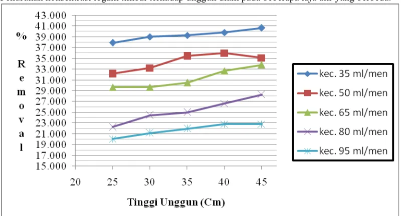 Gambar 2. Hubungan antara penurunan konsentrasi logam timbal (% Removal) dan Tinggi unggun  diam (Cm) pada laju alir yang berbeda – beda  