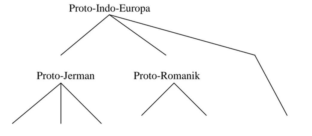 Diagram 2.1 Pengelompokan Bahasa  