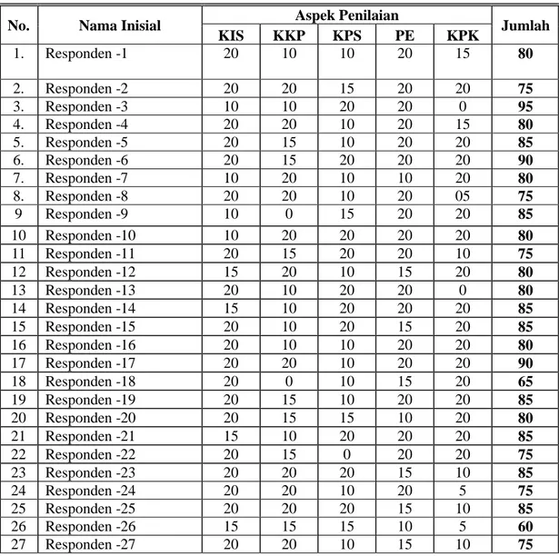 Tabel 4. Data Tingkat Kemampuan Keterampilan Menulis Surat Dinas pada   Siswa Kelas VIII SMP Negeri 16 Banda Aceh 