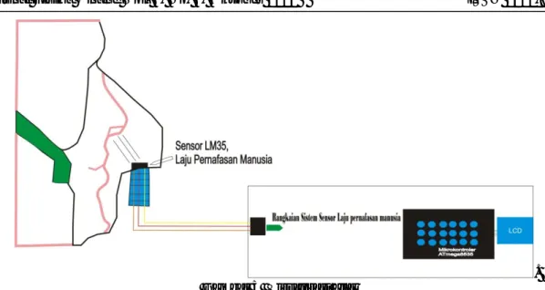 Gambar 6 Sistem Alat Ukur laju pernapasan yang dihasilkan 
