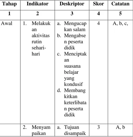 Tabel 4.4 Hasil Pengamatan Aktifitas Peneliti Siklus I  Tahap  Indikator  Deskriptor  Skor  Catatan 