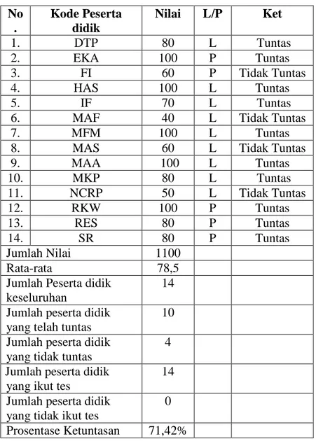 Tabel 4.8 Hasil Post Test Siklus I  No .  Kode Peserta didik  Nilai  L/P  Ket  1.  DTP  80  L   Tuntas  2