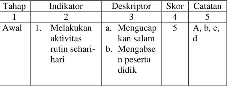 Tabel 4.12 Hasil Pengamatan Aktifitas Peneliti Siklus II  Tahap  Indikator  Deskriptor  Skor  Catatan 