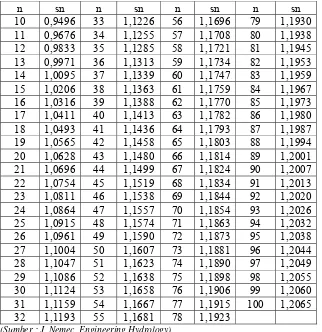 Tabel 2.3. Hubungan Reduced Standard Deviation sn dengan Besarnya Sampel n 