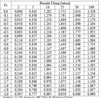 Tabel 2.4. Nilai k untuk setiap nilai Cs (Koefisien Skewness) 
