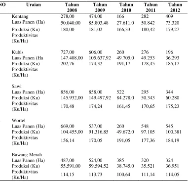 Tabel 1.2.Data Perkembangan Luas Panen,  Produksi dan Produktivitas Tanaman Sayuran Kota Batu 2008-2012 