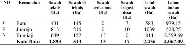 Tabel 1.4. Data Potensi Tanaman Sayuran di Kota Batu 2012 