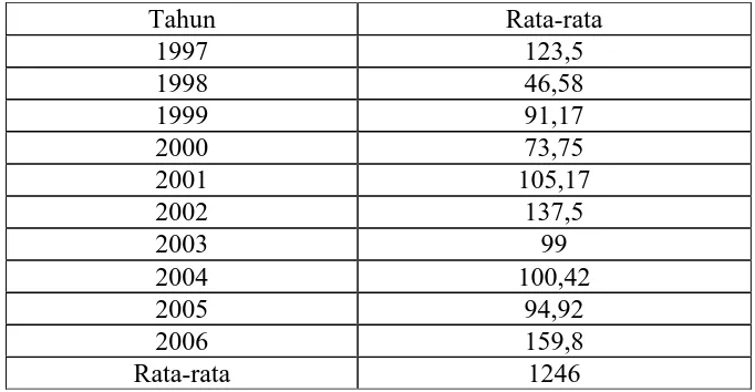 Tabel 4. Rata-rata Curah Hujan Tahunan di Desa Rumah Pilpil Kecamatan Sibolangit      Kabupaten Deli Serdang