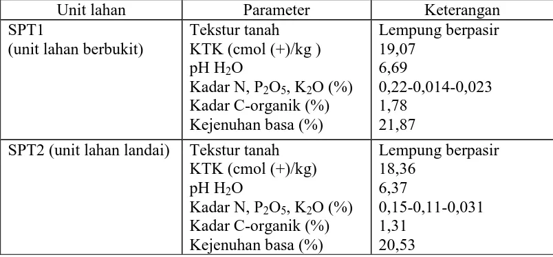 Tabel 6. Data Analisis Laboratorium Desa Rumah Pilpil Kecamatan Sibolangit Kabupaten Deli Serdang  