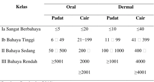 Tabel 1. Kelas Bahaya Herbisida Menurut WHO  