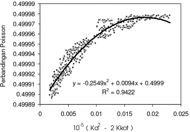 Gambar 31   Korelasi  modulus Young (E) hasil uji tarik dan hasil metode ultrasonik dengan nilai rasio Poisson = f (Ka, Kkot)  