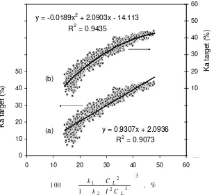 Gambar 32   Korelasi  linier (a) dan parabolik (b) kadar air (Ka) target sebagai fungsi hiperbolik dari densiti (ρ), kecepatan (CL) dan atenuasi gelombang ultrasonik (I) 