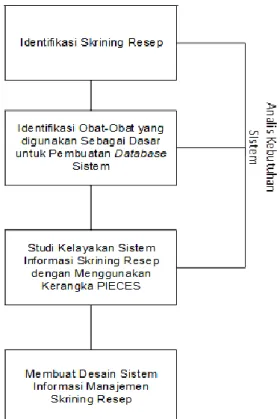 Gambar 1. Metode Prototipe Sistem Informasi Manajemen Skrining Resep 