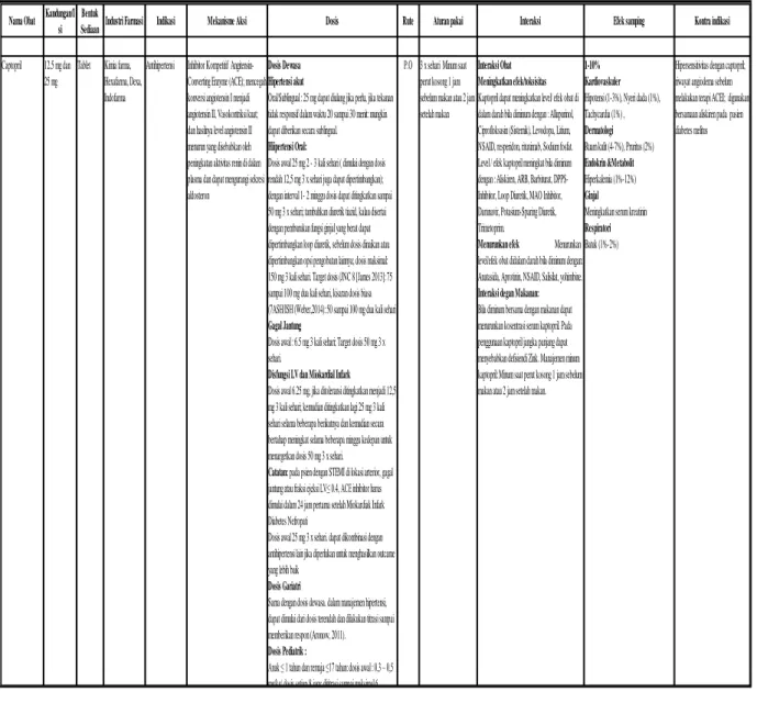 Tabel I. Database Obat-Obat yang Digunakan Pasien Rawat Jalan di Puskesmas Wilayah Kota Yogyakarta 