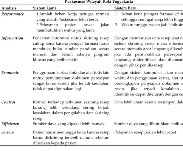 Tabel II. Analisis PIECES untuk Kebutuhan Sistem Informasi Manajemen Skrining Resep Pasien Rawat Jalan di  Puskesmas Wilayah Kota Yogyakarta 