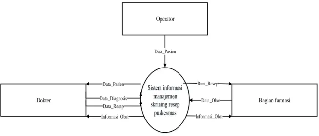 Gambar 2. Diagram Konteks Sistem Informasi Manajemen Skrining Resep Yang Diusulkan di Puskesmas  Wilayah Kota Yogyakarta 