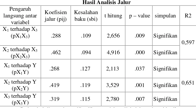 Tabel 5Hasil Analisis Jalur