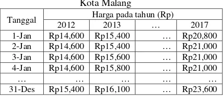 Tabel 1 Data harian harga pasar telur ayam ras di Kota Malang 