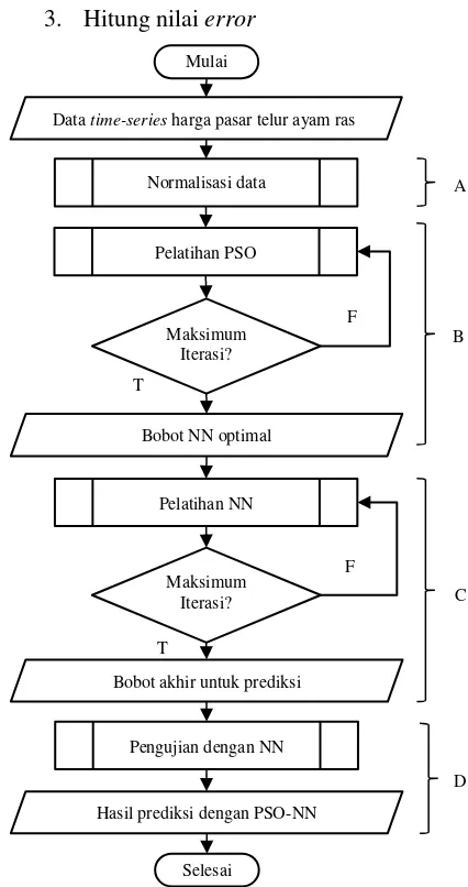 Gambar 1. Diagram alir tahapan proses PSO-NN 