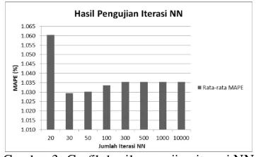Gambar 3. Grafik hasil pengujian iterasi NN  