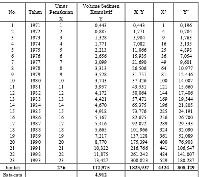 Tabel 4.6. Perhitungan Regresi Sedimentasi Waduk Selorejo 
