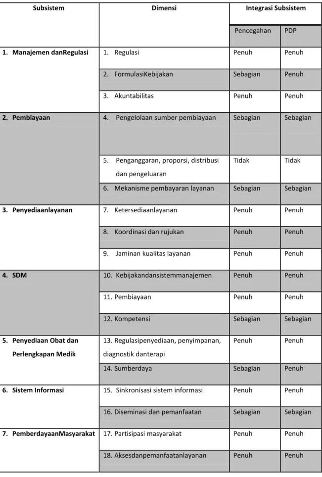 Table 7. Penilaian Tingkat Integrasi Program HIV dan AIDS dalam Sistem Kesehatan Kota Medan 