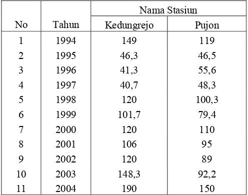 Tabel 5.1.  Data Curah Hujan Harian Maksimum 