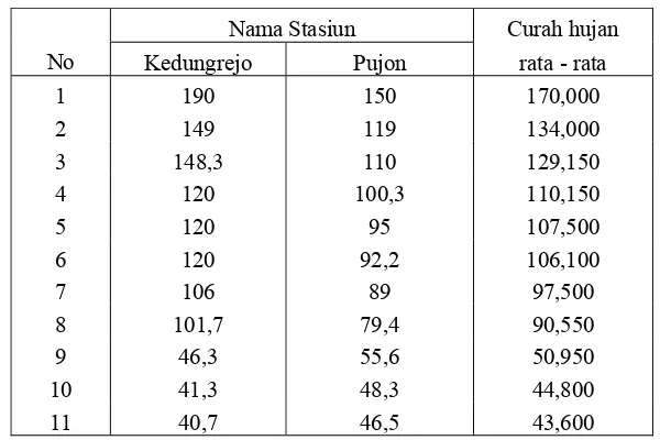 Tabel 5.2.  Perhitungan Curah Hujan Harian Maksimum Rata – Rata 