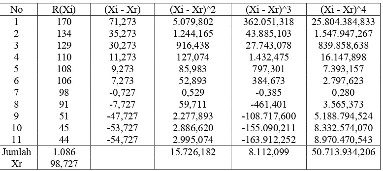 Tabel 5.3.  Parameter Uji Distribusi Statistik 