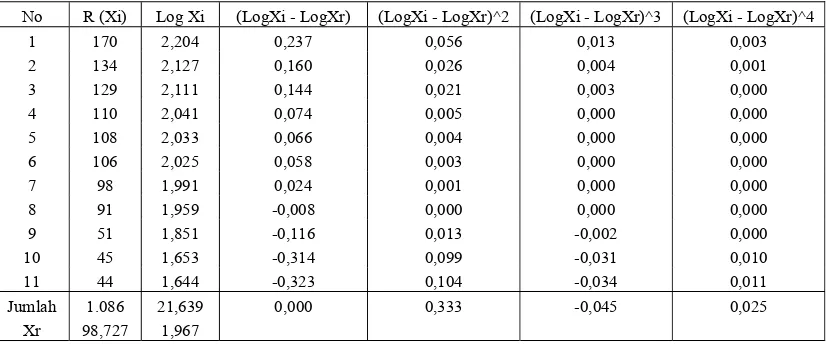 Tabel 5.4.  Parameter Uji Distribusi Statistik dalam Log 