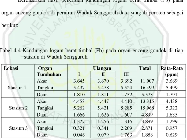 Tabel  4.4  Kandungan  logam  berat  timbal  (Pb)  pada  organ  enceng  gondok  di  tiap  stasiun di Waduk Sengguruh 