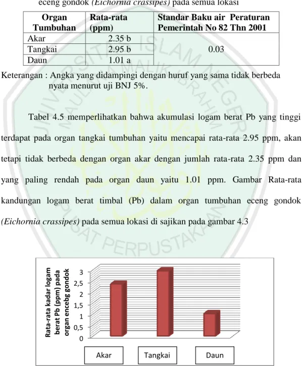 Tabel 4.5  Rata-rata kandungan logam berat timbal (Pb) dalam organ tumbuhan  eceng gondok (Eichornia crassipes) pada semua lokasi 