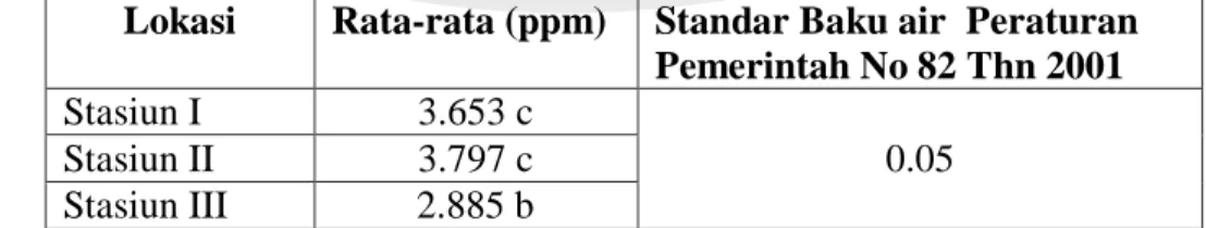 Tabel 4.6 Rata-rata total logam berat timbal (Pb) ppm yang terdapat di tumbuhan  enceng gondok pada masing - masing stasiun 