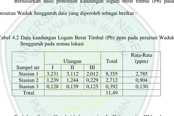 Tabel  4.2  Data  kandungan  Logam  Berat  Timbal  (Pb)  ppm  pada  perairan  Waduk  Sengguruh pada semua lokasi 