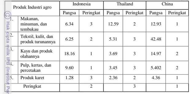 Tabel 18.  Peringkat  Produk Sektor Industri Agro  di  Indonesia,  Thailand dan  China Berdasarkan Pangsa Pasar Tahun 2000 