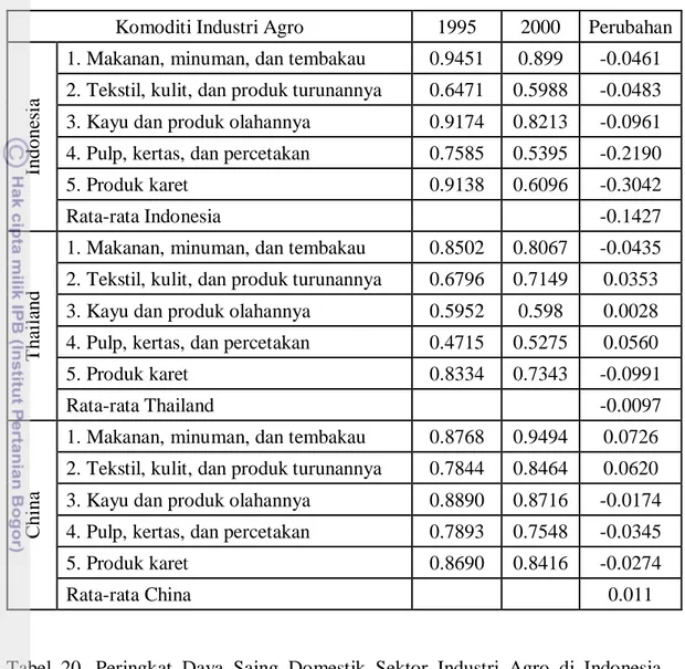 Tabel 19. Daya Saing  Sektor  Industri  Agro  di  Indonesia, Thailand  dan  China  Berdasarkan Index of Domestic Competitiveness Tahun 1995 dan 2000 