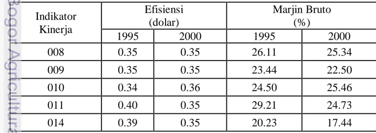 Tabel 21. Kinerja Sektor Industri Agro Indonesia Tahun 1995 dan 2000  Indikator  Kinerja  Efisiensi (dolar)  Marjin Bruto (%)  1995  2000  1995  2000  008  0.35  0.35  26.11  25.34  009  0.35  0.35  23.44  22.50  010  0.34  0.36  24.50  25.46  011  0.40  0.35  29.21  24.73  014  0.39  0.35  20.23  17.44 