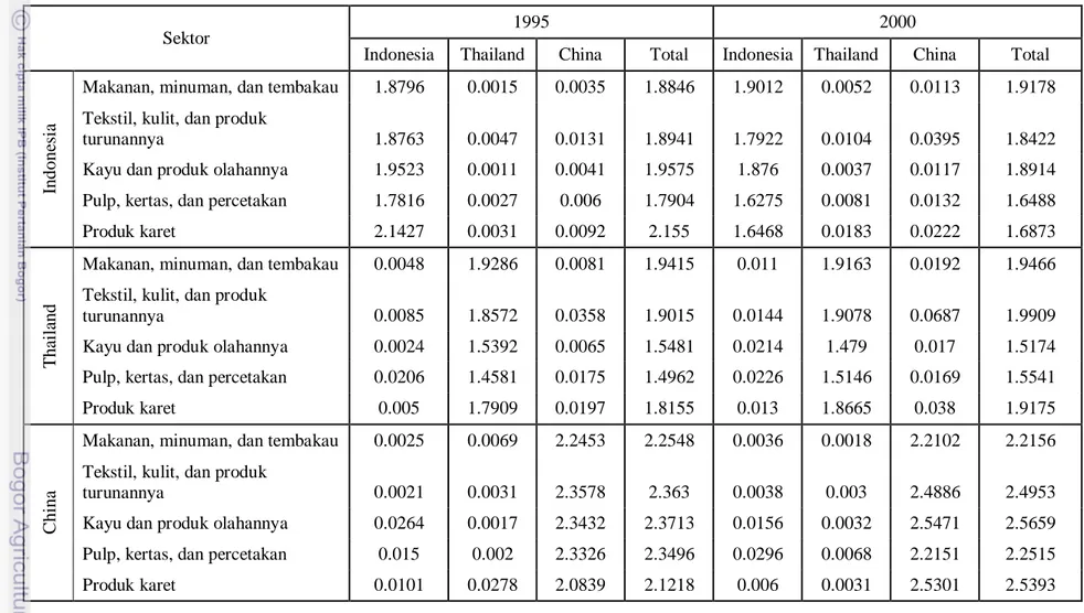 Tabel 24. Koefisien Backward Linkage Effect Sektor Industri Agro di Indonesia, Thailand dan China Tahun 1995 dan 2000 