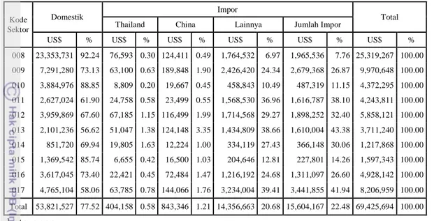 Tabel 14. Komposisi Input  Antara Asal Domestik dan Impor Sektor Industri       Indonesia Tahun 2000 