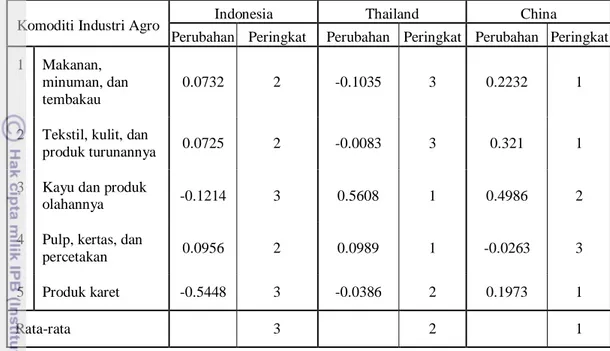 Tabel 16.  Peringkat Daya Saing  Sektor  Industri  Agro  di Indonesia, Thailand dan   China Berdasarkan Perubahan IIC Tahun 1995 dan 2000 
