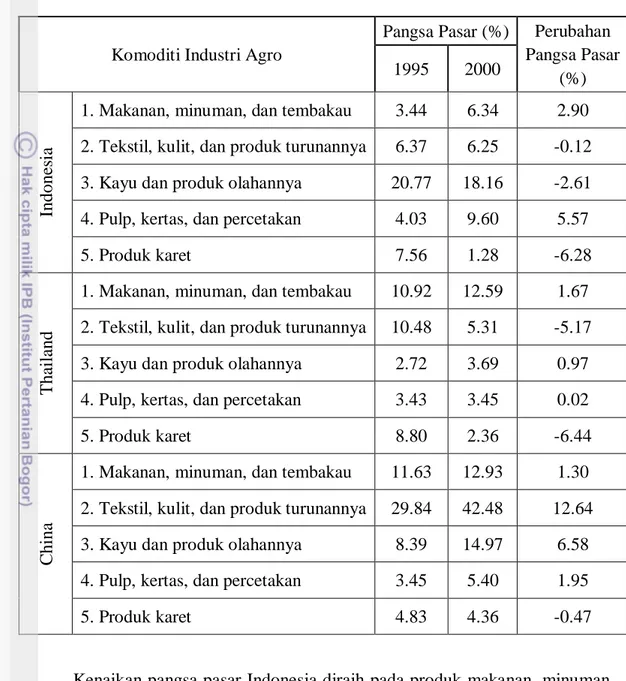 Tabel 17.  Peringkat  Produk  Sektor  Industri Agro  di  Indonesia,    Thailand dan  China Berdasarkan Perubahan Pangsa Pasar Tahun 1995 dan 2000   