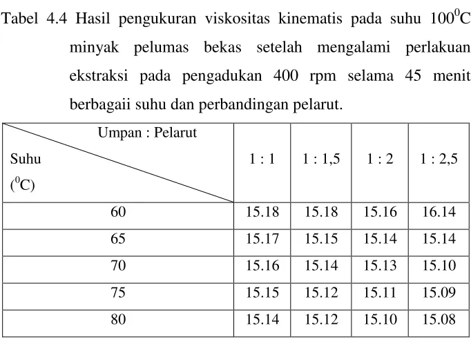 Tabel 4.4 Hasil pengukuran viskositas kinematis pada suhu 1000C