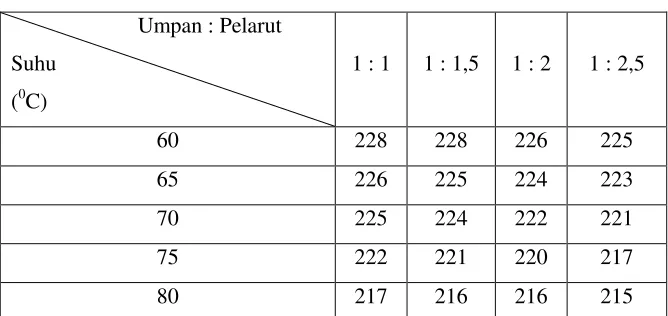 Tabel 4.7 Hasil pengukuran fire pont minyak pelumas bekas setelag