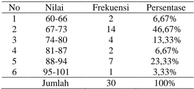 Tabel 4. Frekuensi Data Nilai Siklus III 