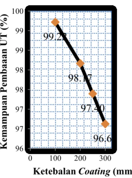 Gambar 5.Grafik hubungan ketebalan nonconductive coating terhadap  pembacaan kedalaman retak menggunakan UT