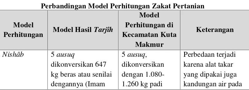 Tabel 4Perbandingan Model Perhitungan Zakat Pertanian