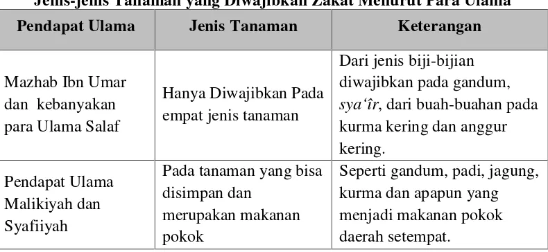 Tabel 1Jenis-jenis Tanaman yang Diwajibkan Zakat Menurut Para Ulama