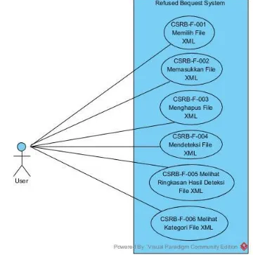 Gambar 3 merupakan use case diagram dari 